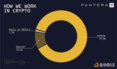 TokenPocket钱包官网入口|Pantera加密薪酬报告：88%从业者远程办公  高管薪资最高超