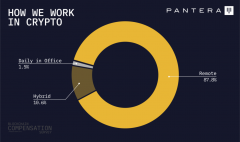 tp钱包官方|Pantera 加密行业薪水报告：88% 从业者远距办公，高阶主管薪资最高超