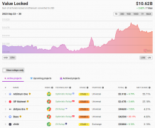 TokenPocket安卓下载|数据：以太坊Layer2总锁仓量106.2亿美元，7日涨幅2.62%
